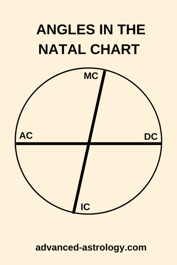 angles in the natal chart